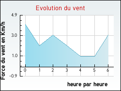 Evolution du vent de la ville L'Aub�pin